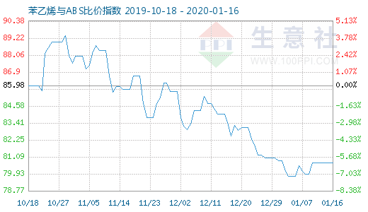 1月16日苯乙烯與ABS比價指數圖