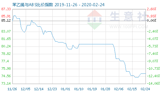 2月24日苯乙烯與ABS比價指數(shù)圖