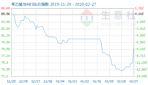 2月27日苯乙烯與ABS比價指數圖