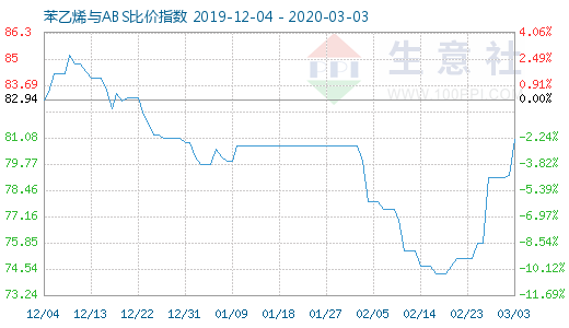 3月3日苯乙烯與ABS比價指數(shù)圖