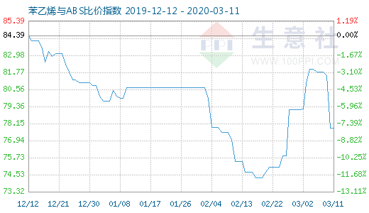 3月11日苯乙烯與ABS比價指數圖