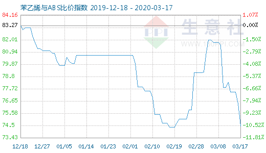 3月17日苯乙烯與ABS比價指數圖