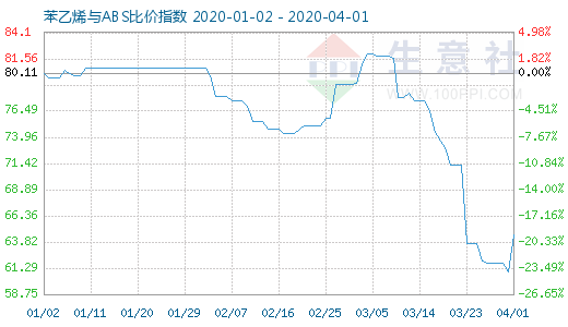 4月1日苯乙烯與ABS比價指數(shù)圖