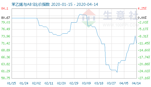 4月14日苯乙烯與ABS比價(jià)指數(shù)圖