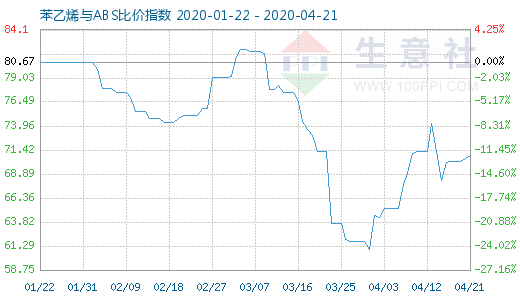 4月21日苯乙烯與ABS比價(jià)指數(shù)圖