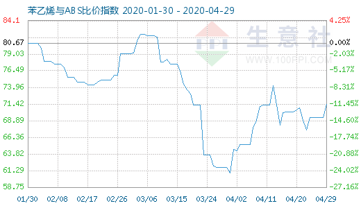 4月29日苯乙烯與ABS比價指數(shù)圖