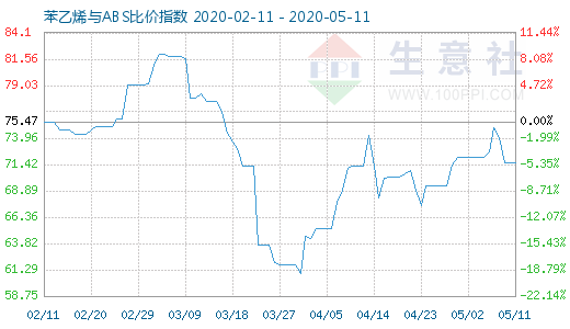 5月11日苯乙烯與ABS比價指數圖