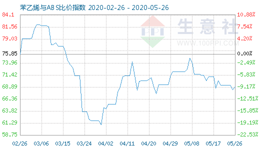 5月26日苯乙烯與ABS比價指數(shù)圖