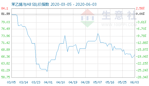 6月3日苯乙烯與ABS比價指數(shù)圖