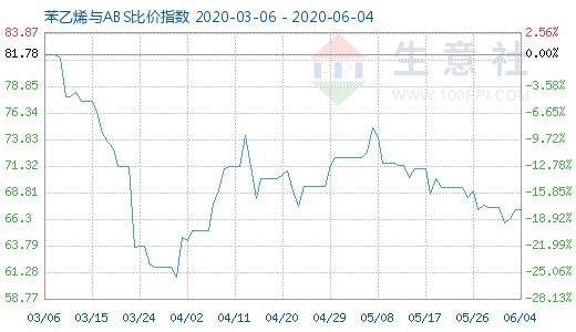 6月4日苯乙烯與ABS比價(jià)指數(shù)圖