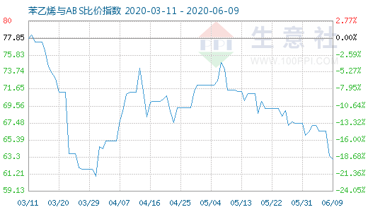 6月9日苯乙烯與ABS比價指數(shù)圖