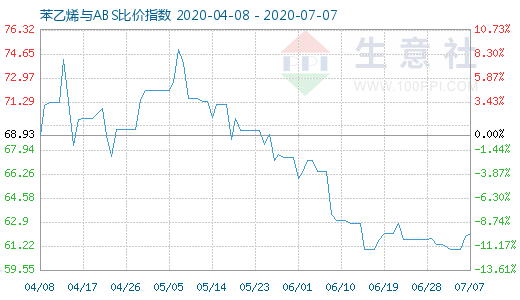 7月7日苯乙烯與ABS比價指數圖