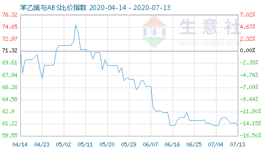 7月13日苯乙烯與ABS比價指數圖