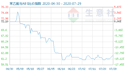 7月29日苯乙烯與ABS比價指數圖