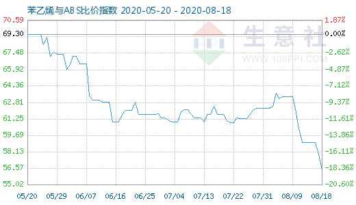 8月18日苯乙烯與ABS比價指數(shù)圖