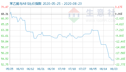8月23日苯乙烯與ABS比價指數(shù)圖