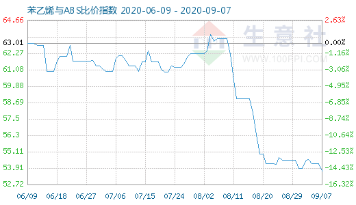 9月7日苯乙烯與ABS比價指數(shù)圖