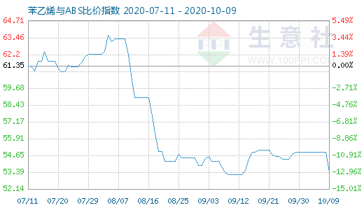 10月9日苯乙烯與ABS比價指數圖