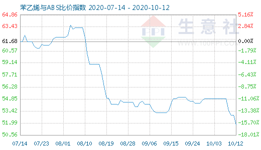 10月12日苯乙烯與ABS比價指數(shù)圖