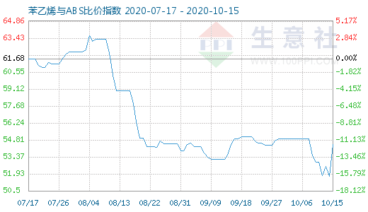 10月15日苯乙烯與ABS比價(jià)指數(shù)圖