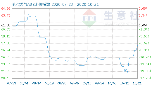 10月21日苯乙烯與ABS比價指數(shù)圖