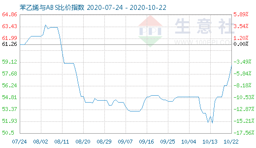 10月22日苯乙烯與ABS比價指數圖