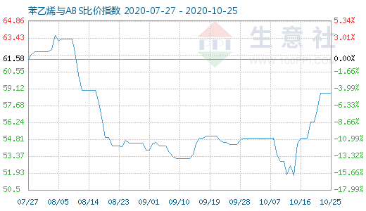 10月25日苯乙烯與ABS比價指數(shù)圖