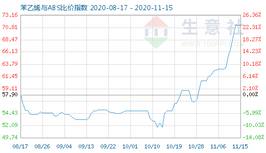 11月15日苯乙烯與ABS比價指數圖