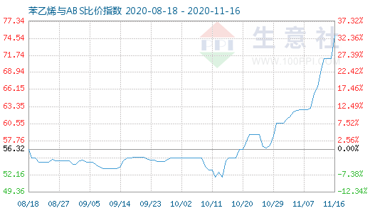 11月16日苯乙烯與ABS比價指數圖