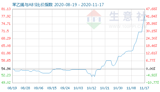 11月17日苯乙烯與ABS比價指數圖