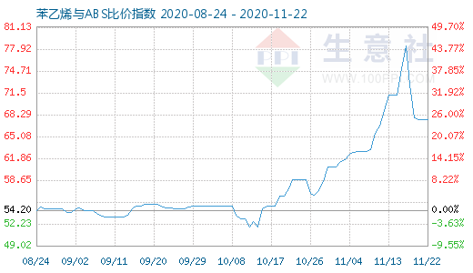 11月22日苯乙烯與ABS比價指數(shù)圖