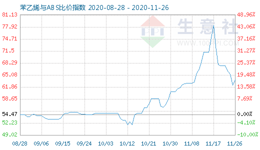 11月26日苯乙烯與ABS比價指數圖