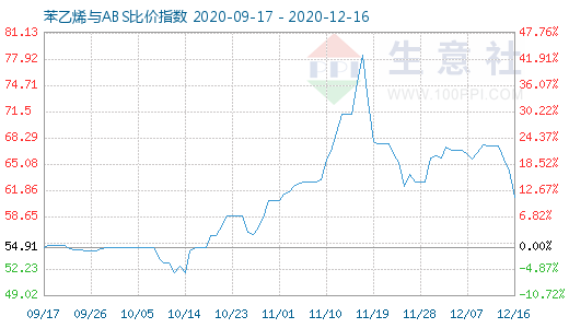 12月16日苯乙烯與ABS比價指數(shù)圖