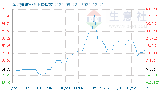 12月21日苯乙烯與ABS比價指數圖