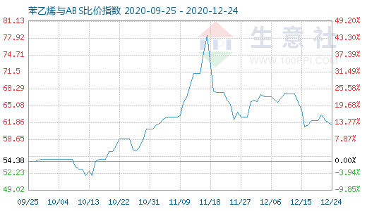 12月24日苯乙烯與ABS比價(jià)指數(shù)圖