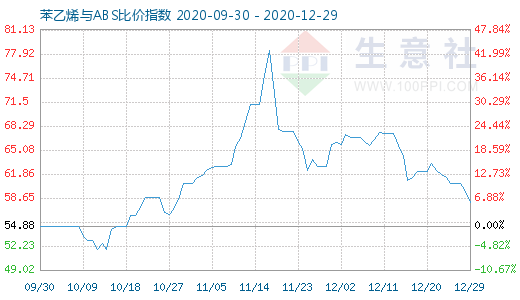 12月29日苯乙烯與ABS比價(jià)指數(shù)圖