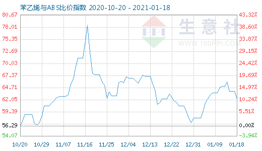 1月18日苯乙烯與ABS比價指數(shù)圖