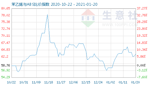 1月20日苯乙烯與ABS比價(jià)指數(shù)圖