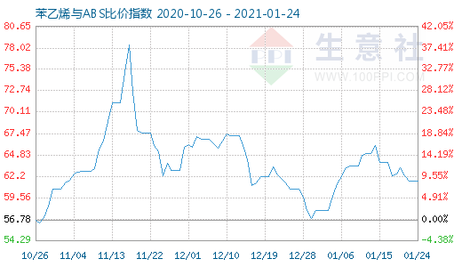 1月24日苯乙烯與ABS比價指數(shù)圖