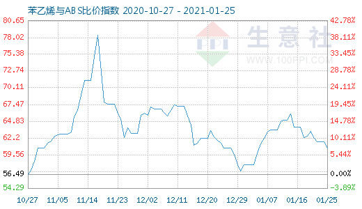 1月25日苯乙烯與ABS比價(jià)指數(shù)圖