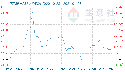 1月26日苯乙烯與ABS比價指數(shù)圖