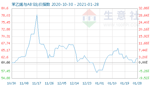 1月28日苯乙烯與ABS比價(jià)指數(shù)圖