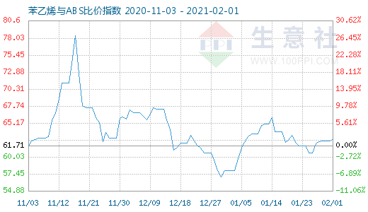 2月1日苯乙烯與ABS比價指數圖
