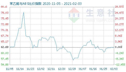 2月3日苯乙烯與ABS比價指數圖
