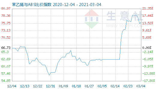 3月4日苯乙烯與ABS比價(jià)指數(shù)圖
