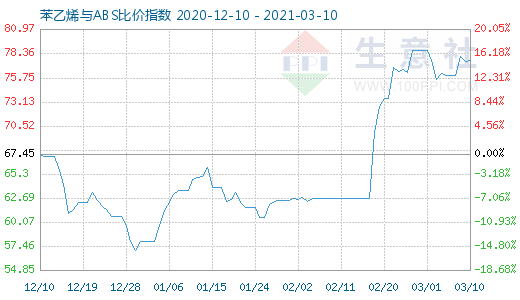 3月10日苯乙烯與ABS比價指數(shù)圖