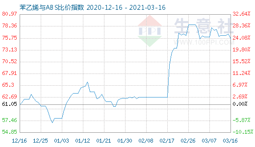 3月16日苯乙烯與ABS比價指數圖