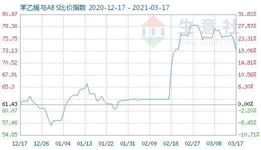 3月17日苯乙烯與ABS比價指數圖