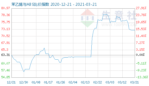 3月21日苯乙烯與ABS比價指數(shù)圖