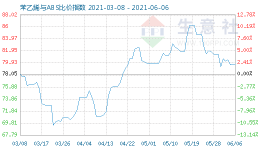 6月6日苯乙烯與ABS比價指數(shù)圖
